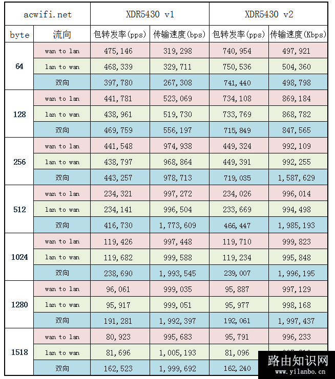 XDR5430 v1和v2包转发率2