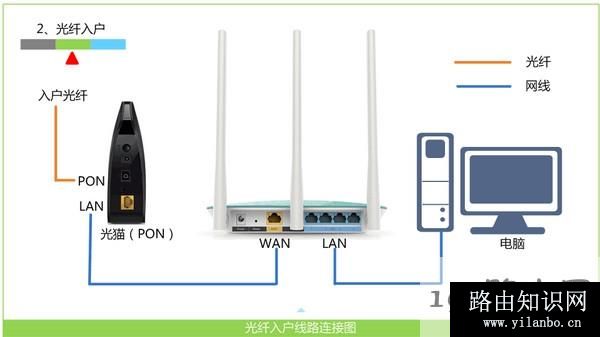 正确连接无线路由器